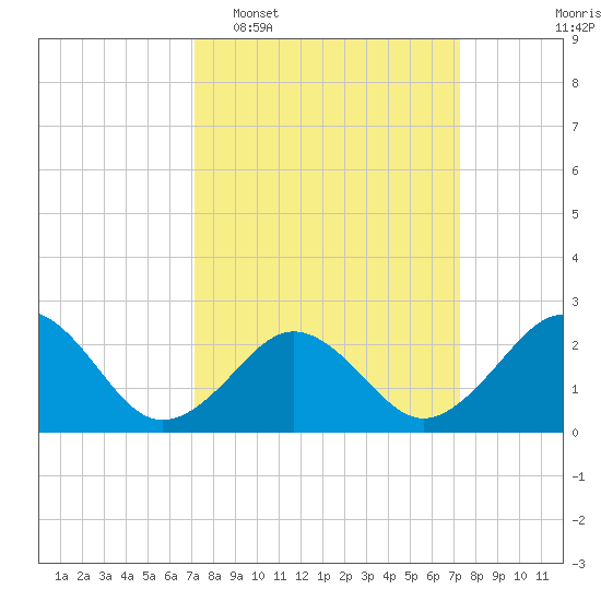 Little Creek Beach tide chart for Tuesday, March 18, 2025