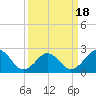 Little Creek Beach tide chart for Tuesday, March 18, 2025