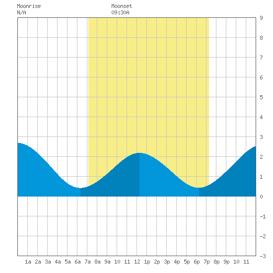 Little Creek Beach tide chart for Wednesday, March 19, 2025