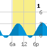 Little Creek Beach tide chart for Saturday, March 1, 2025