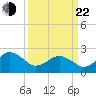 Little Creek Beach tide chart for Saturday, March 22, 2025