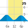 Little Creek Beach tide chart for Tuesday, March 25, 2025