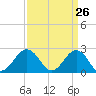 Little Creek Beach tide chart for Wednesday, March 26, 2025