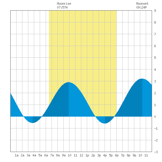 Little Creek Beach tide chart for Sunday, March 2, 2025