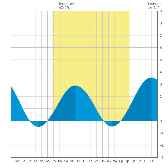 Little Creek Beach tide chart for Monday, March 31, 2025