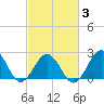 Little Creek Beach tide chart for Monday, March 3, 2025