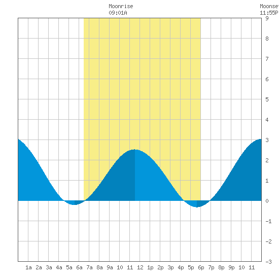 Little Creek Beach tide chart for Tuesday, March 4, 2025