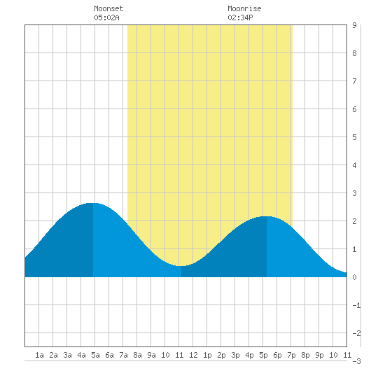 Little Creek Beach tide chart for Sunday, March 9, 2025