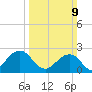 Little Creek Beach tide chart for Sunday, March 9, 2025