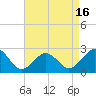 Little Creek Beach tide chart for Wednesday, April 16, 2025