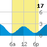 Little Creek Beach tide chart for Thursday, April 17, 2025