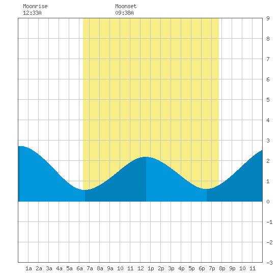 Little Creek Beach tide chart for Friday, April 18, 2025