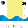Little Creek Beach tide chart for Sunday, April 20, 2025