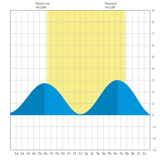 Little Creek Beach tide chart for Thursday, April 24, 2025