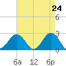 Little Creek Beach tide chart for Thursday, April 24, 2025