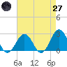 Little Creek Beach tide chart for Sunday, April 27, 2025