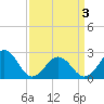 Little Creek Beach tide chart for Thursday, April 3, 2025