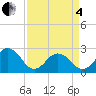 Little Creek Beach tide chart for Friday, April 4, 2025