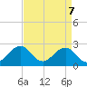 Little Creek Beach tide chart for Monday, April 7, 2025