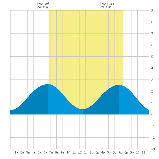 Little Creek Beach tide chart for Tuesday, April 8, 2025