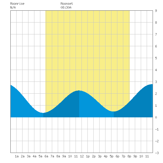 Little Creek Beach tide chart for Friday, May 16, 2025