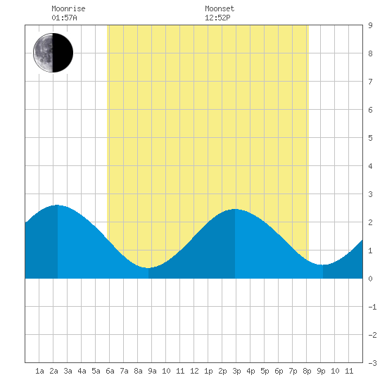 Little Creek Beach tide chart for Tuesday, May 20, 2025