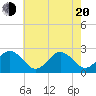 Little Creek Beach tide chart for Tuesday, May 20, 2025