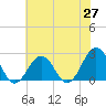 Little Creek Beach tide chart for Tuesday, May 27, 2025