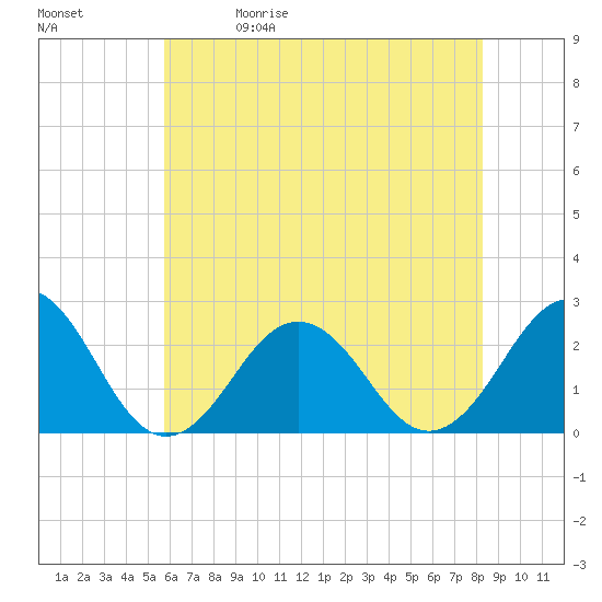 Little Creek Beach tide chart for Friday, May 30, 2025