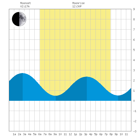 Little Creek Beach tide chart for Sunday, May 4, 2025