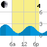 Little Creek Beach tide chart for Sunday, May 4, 2025