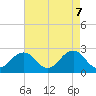 Little Creek Beach tide chart for Wednesday, May 7, 2025