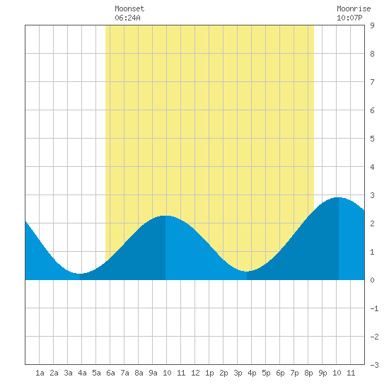 Little Creek Beach tide chart for Thursday, June 12, 2025