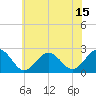 Little Creek Beach tide chart for Sunday, June 15, 2025