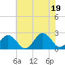Little Creek Beach tide chart for Thursday, June 19, 2025