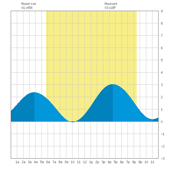 Little Creek Beach tide chart for Friday, June 20, 2025