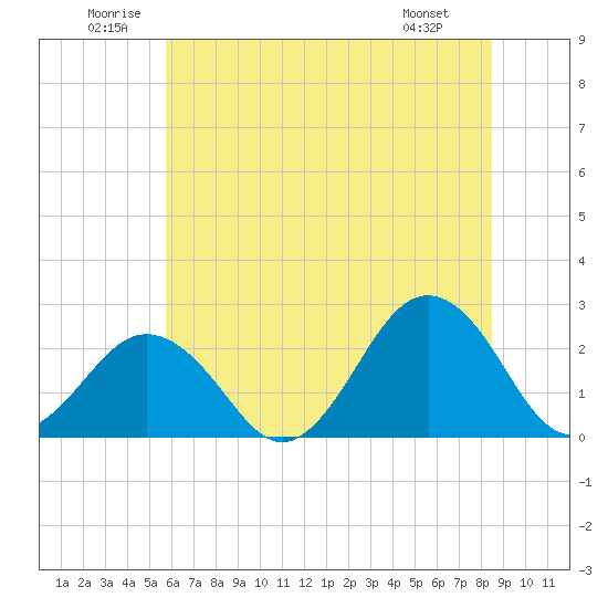 Little Creek Beach tide chart for Saturday, June 21, 2025