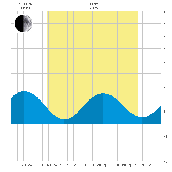 Little Creek Beach tide chart for Monday, June 2, 2025