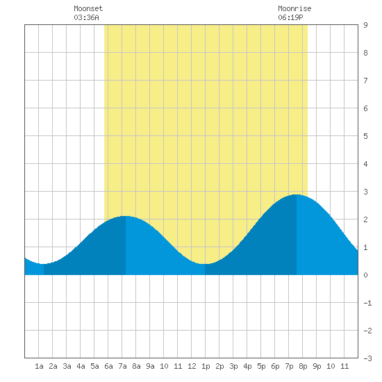 Little Creek Beach tide chart for Sunday, June 8, 2025