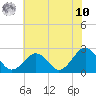 Little Creek Beach tide chart for Thursday, July 10, 2025
