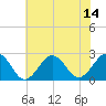 Little Creek Beach tide chart for Monday, July 14, 2025
