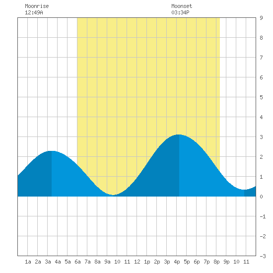 Little Creek Beach tide chart for Saturday, July 19, 2025