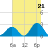 Little Creek Beach tide chart for Monday, July 21, 2025