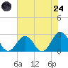 Little Creek Beach tide chart for Thursday, July 24, 2025