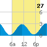 Little Creek Beach tide chart for Sunday, July 27, 2025