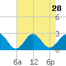 Little Creek Beach tide chart for Monday, July 28, 2025