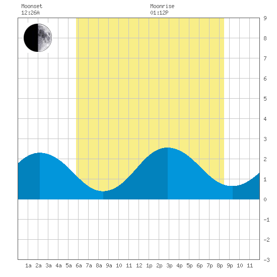 Little Creek Beach tide chart for Wednesday, July 2, 2025
