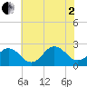 Little Creek Beach tide chart for Wednesday, July 2, 2025