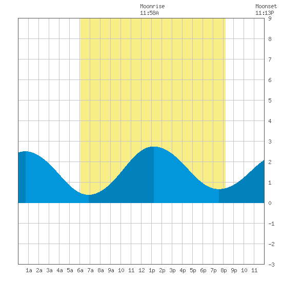 Little Creek Beach tide chart for Wednesday, July 30, 2025