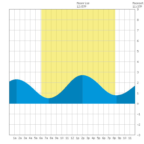 Little Creek Beach tide chart for Thursday, July 31, 2025